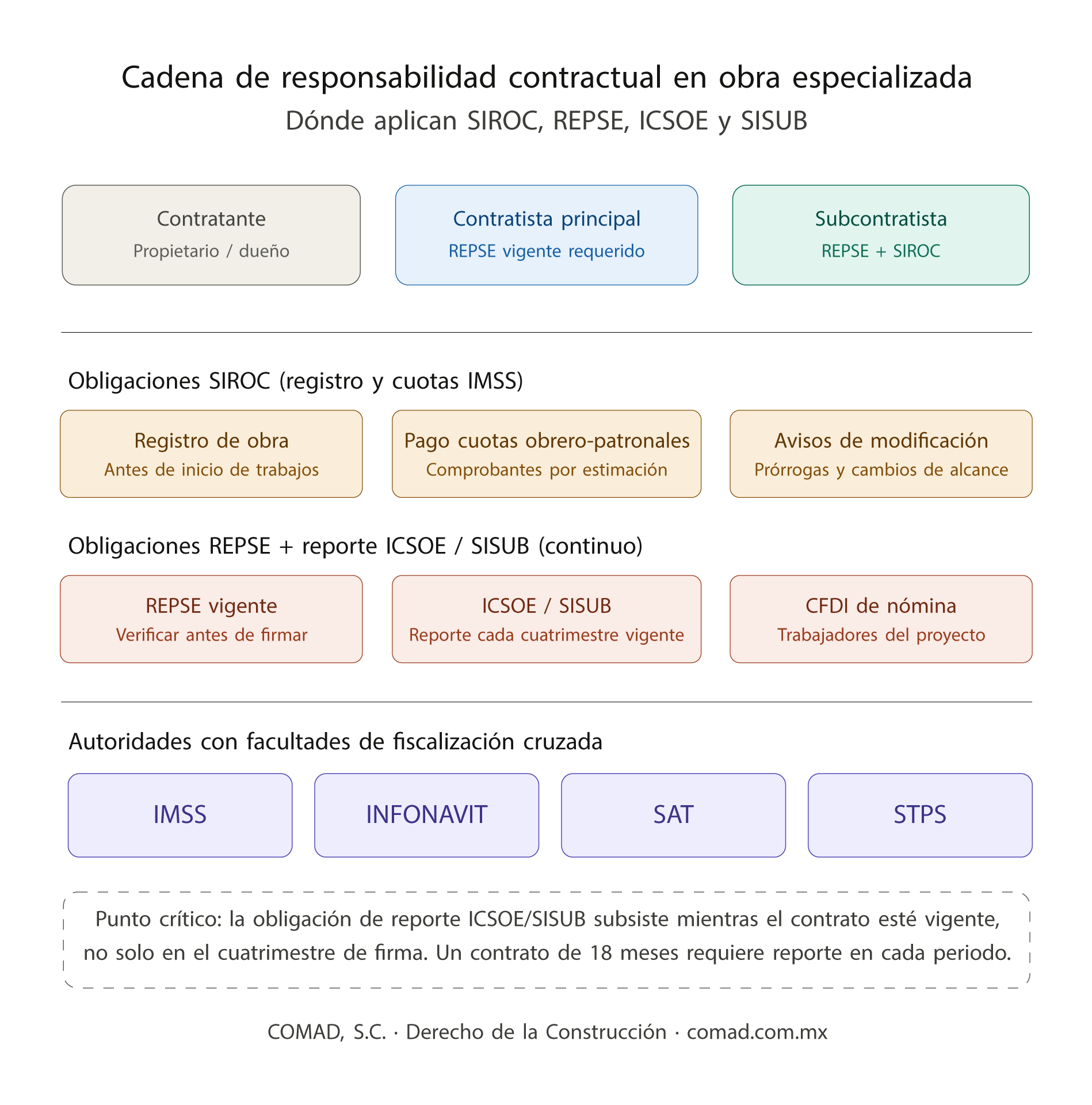 Diagrama de flujo que muestre la cadena de responsabilidades entre contratante → contratista → subcontratista, con los puntos donde aplican SIROC, REPSE, ICSOE y SISUB. 