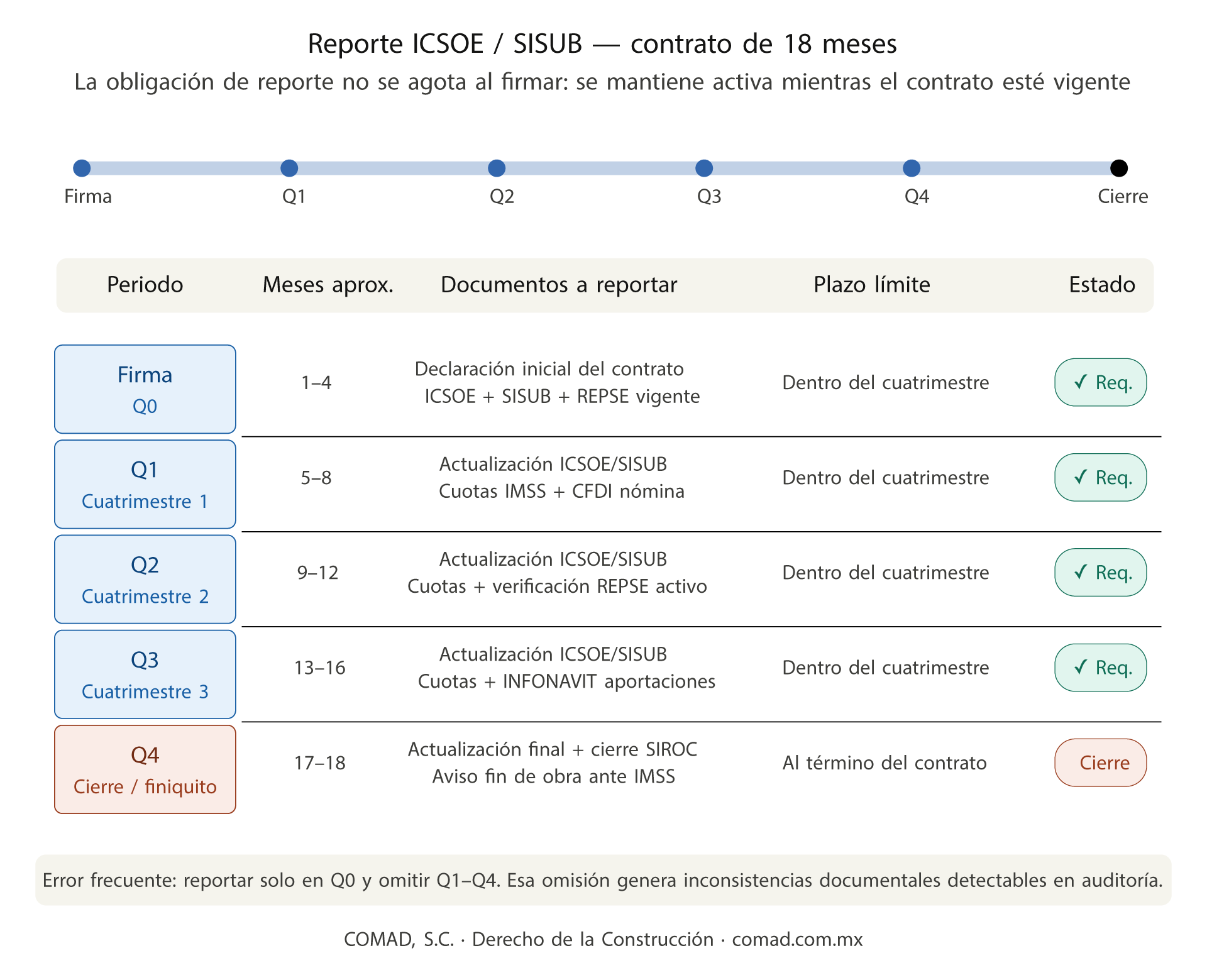 Tabla de obligaciones cuatrimestrales ICSOE/SISUB para un contrato de 18 meses, mostrando los periodos de reporte y los documentos requeridos en cada uno. 