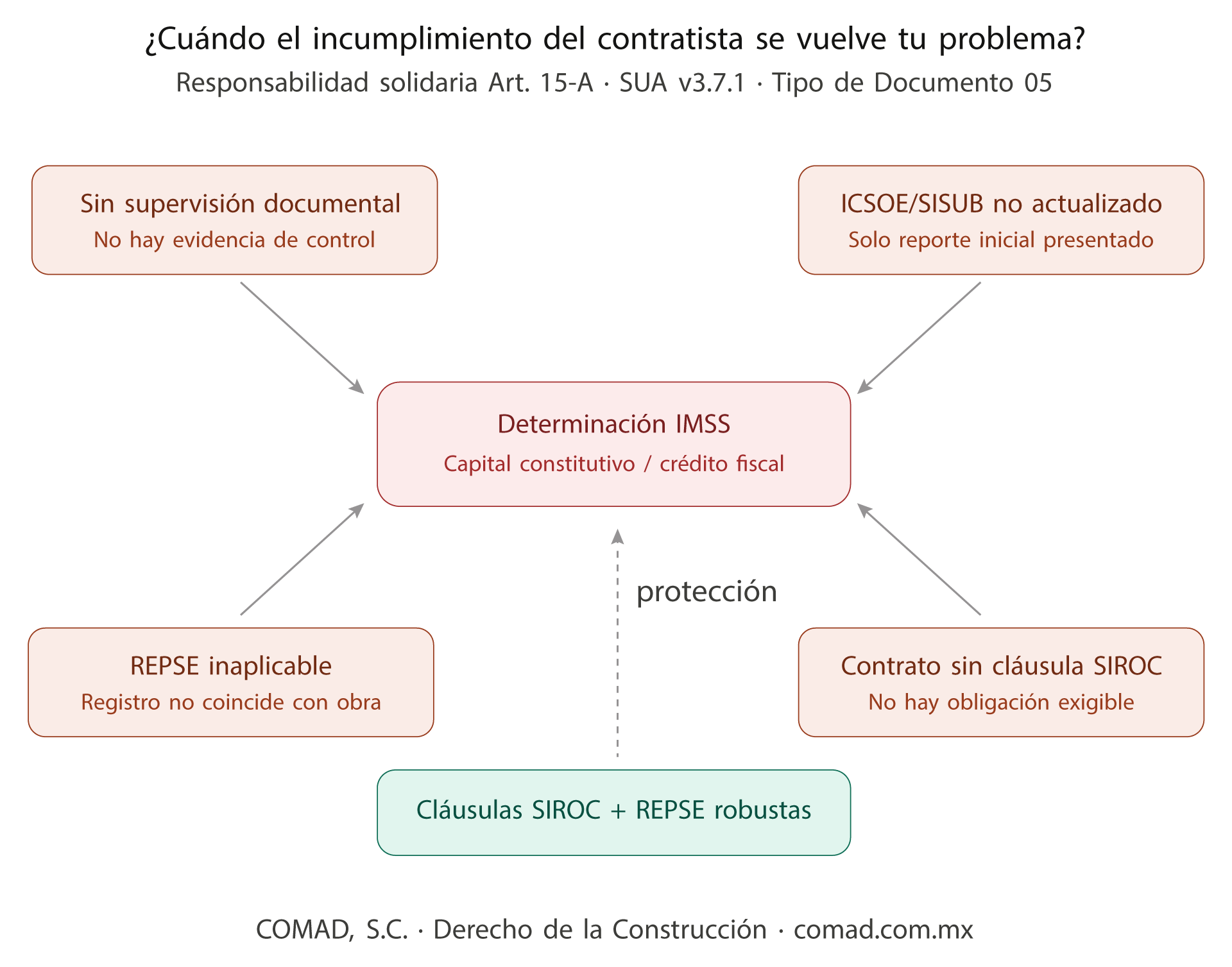 Responsabilidad solidaria en contratos especializados: cómo estructurar tu defensa