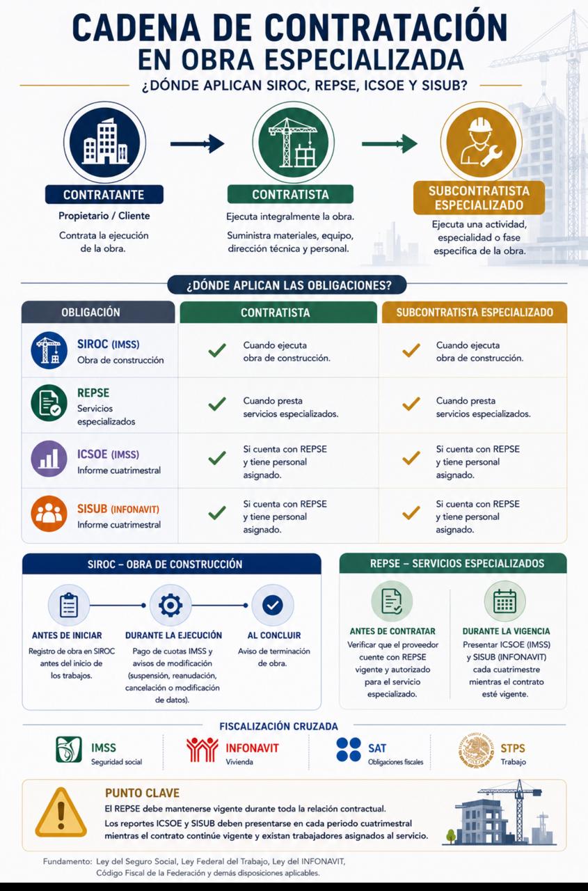 Infografía sobre la cadena de contratación en obra especializada: dónde aplican SIROC, REPSE, ICSOE y SISUB según el tipo de empresa — COMAD, S.C.