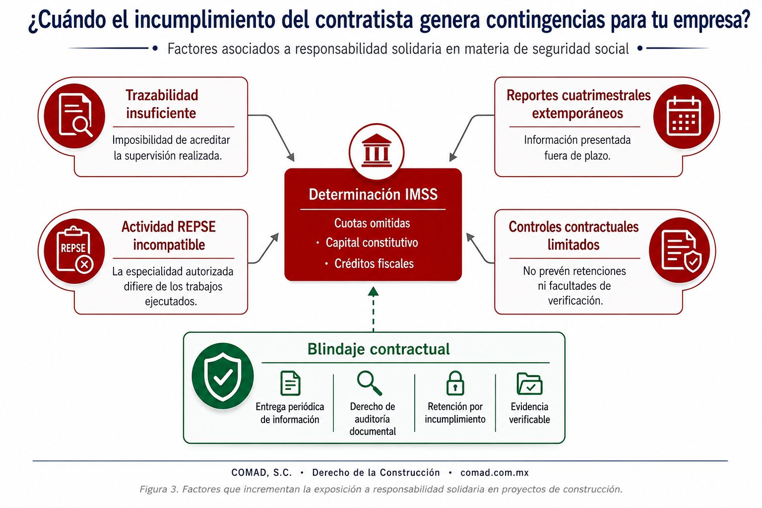 Factores de responsabilidad solidaria ante el IMSS: trazabilidad insuficiente, REPSE incompatible, reportes extemporáneos y controles contractuales limitados — COMAD, S.C.