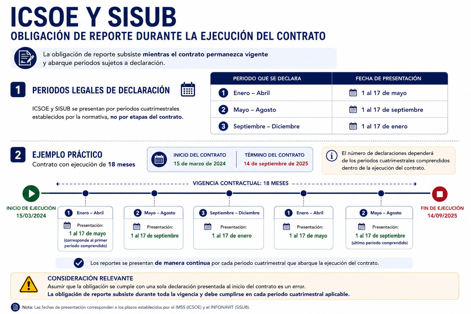 Obligación de reporte ICSOE y SISUB durante toda la vigencia del contrato — ejemplo con 5 periodos cuatrimestrales en contrato de 18 meses — COMAD, S.C.