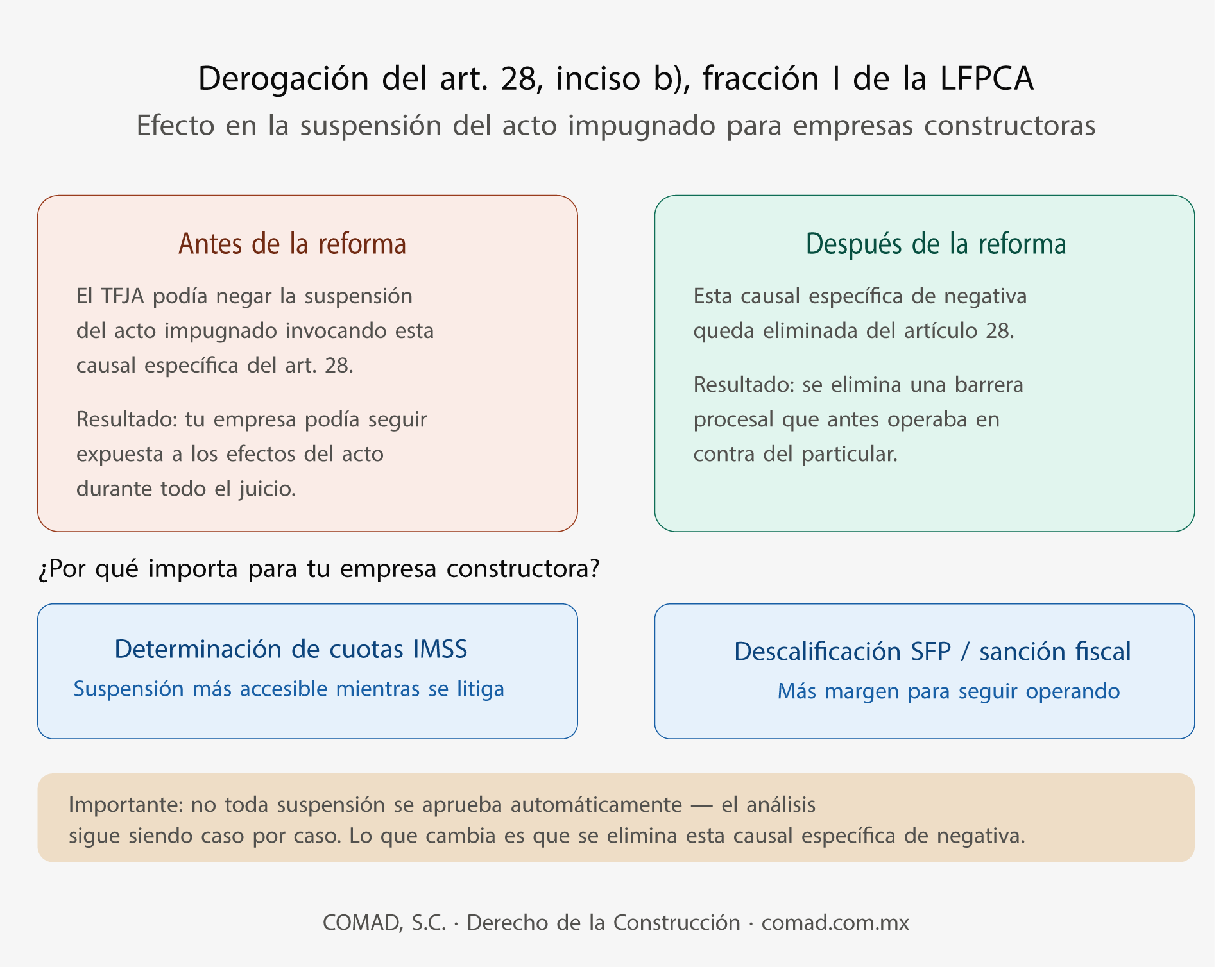 Derogación del artículo 28 de la LFPCA: efecto en la suspensión del acto impugnado para empresas constructoras — COMAD, S.C.