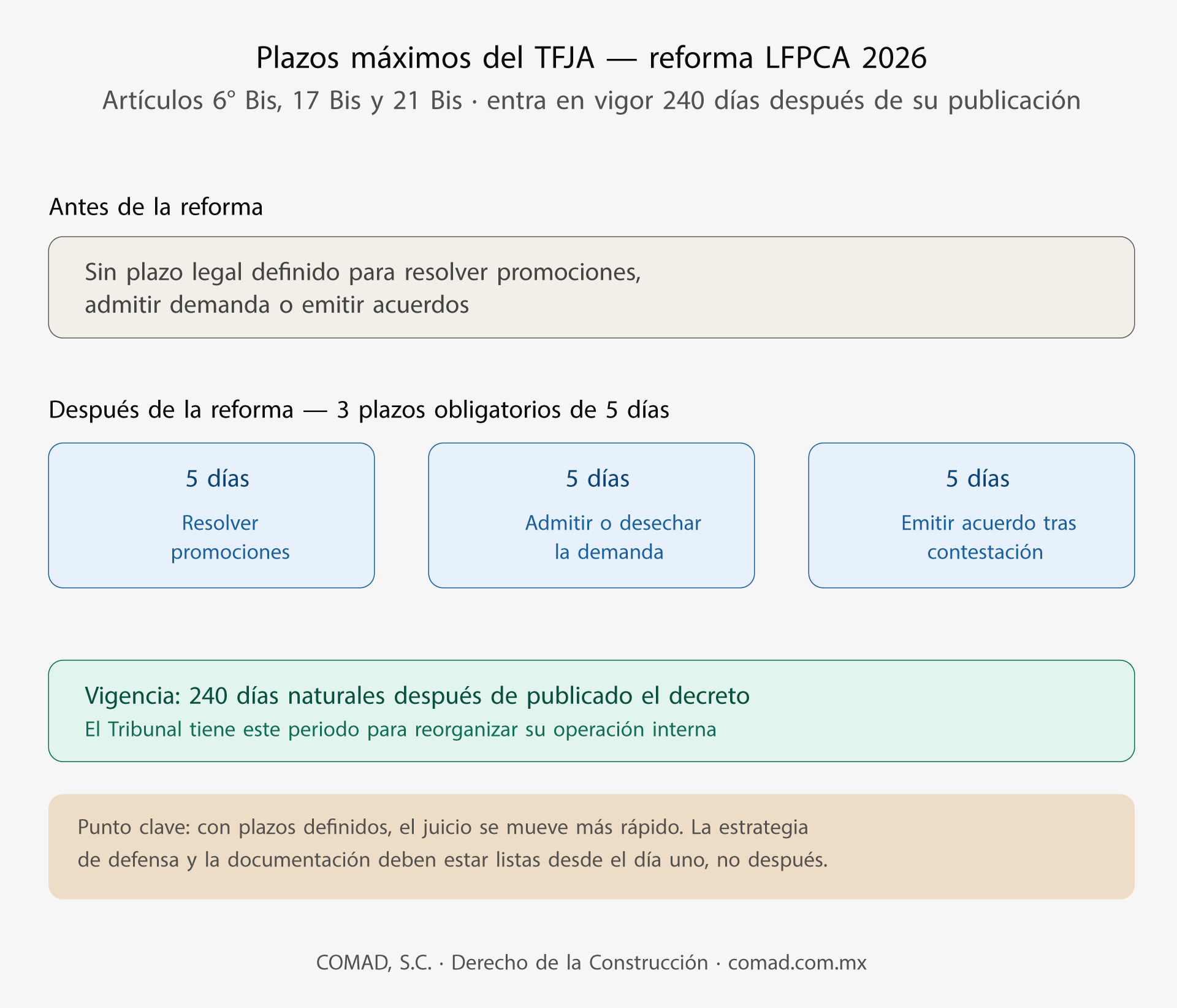 Nuevos plazos máximos del TFJA tras la reforma a la LFPCA 2026: 5 días para promociones, admisión de demanda y acuerdos — COMAD, S.C.
