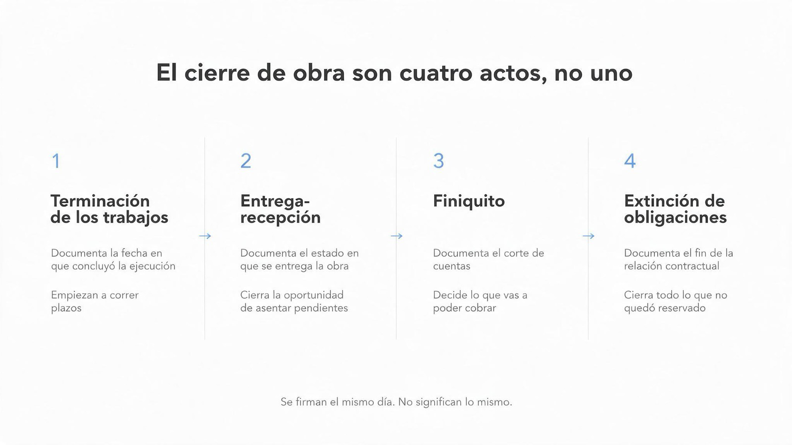 Infografía de COMAD, S.C. con los cuatro actos del cierre de una obra pública: terminación, entrega-recepción, finiquito y extinción de obligaciones.