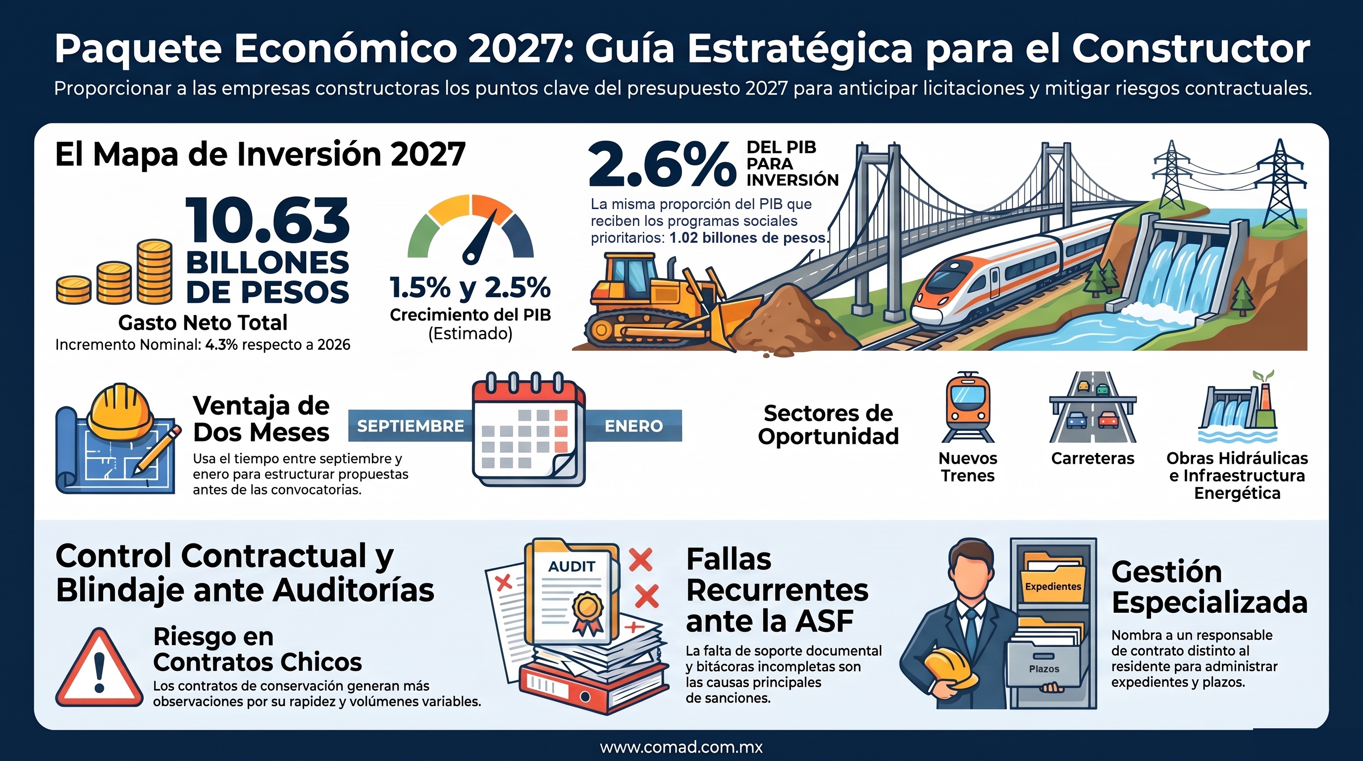 Infografía de COMAD, S.C. con las cifras del Paquete Económico 2027: 10.63 billones de gasto neto total, 2.6%      del PIB a inversión y los sectores con obra para licitar.