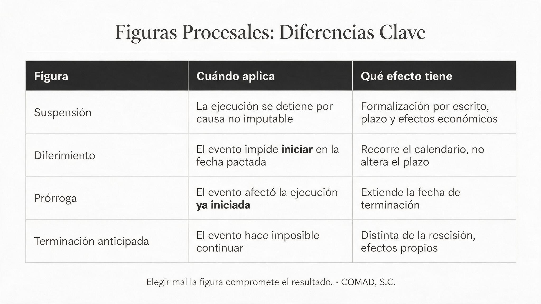 Tabla comparativa de las cuatro figuras: suspensión, diferimiento, prórroga y terminación anticipada