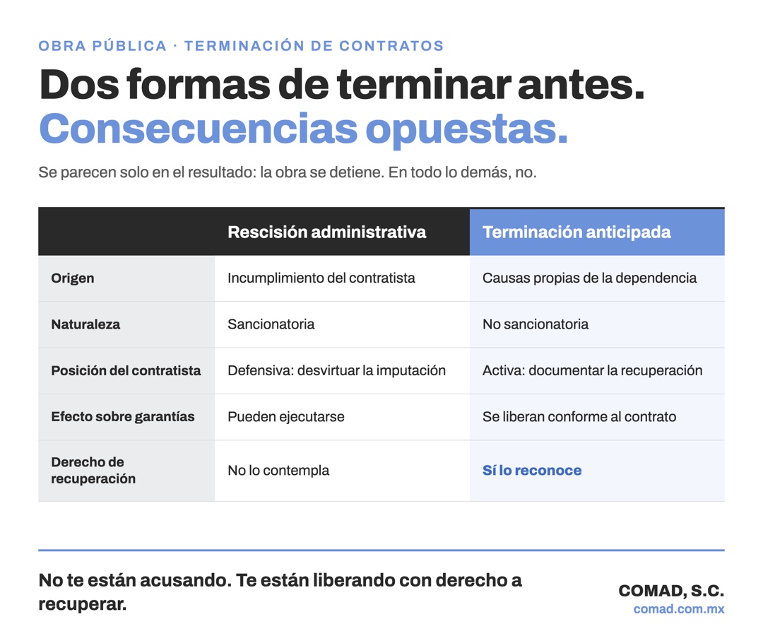 Comparativa entre rescisión administrativa y terminación anticipada: origen, naturaleza, posición del contratista, efecto sobre garantías y derecho de recuperación