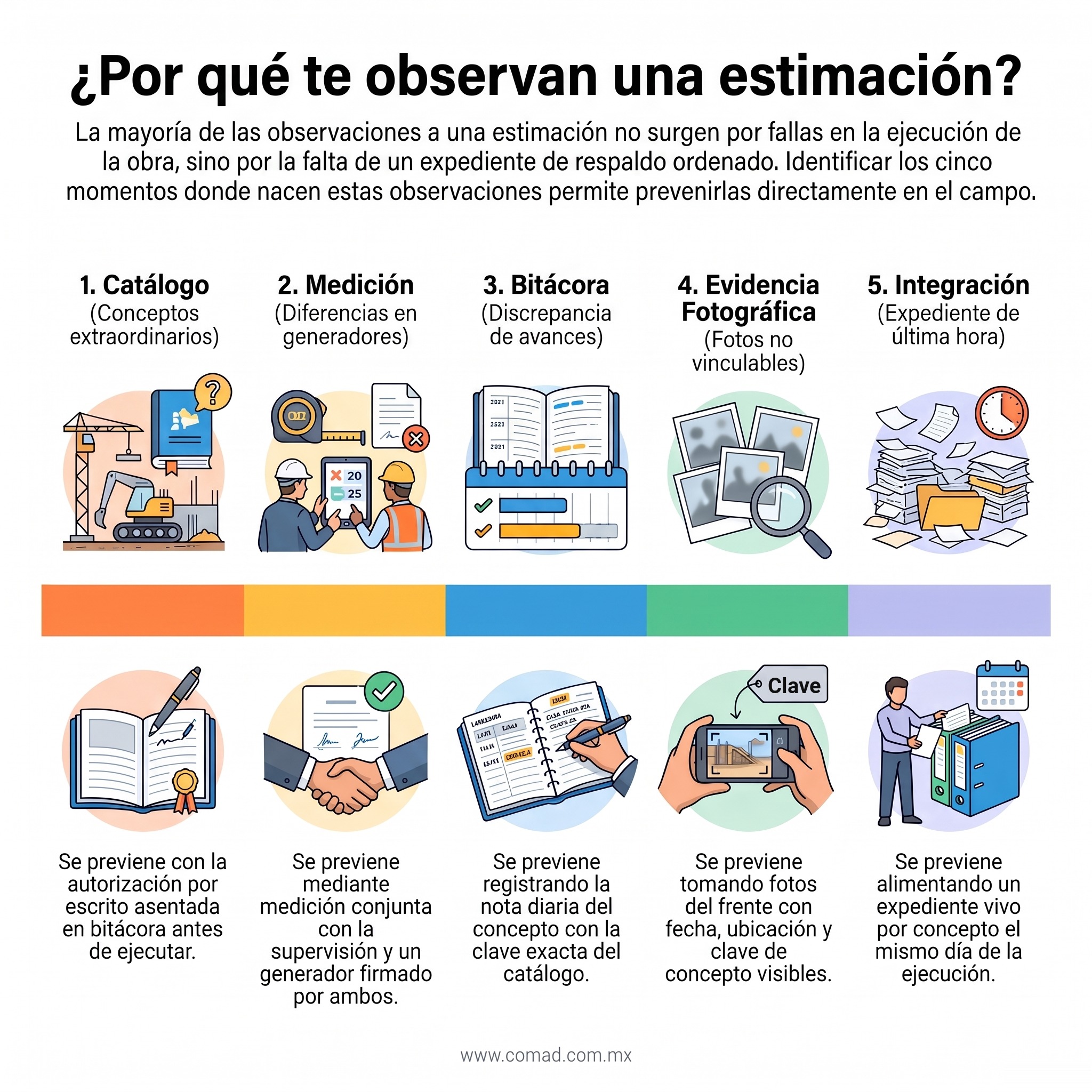 Estimación de obra pública observada: las cinco causas y cómo prevenirlas Infografía: las cinco causas de una estimación de obra pública observada (catálogo, medición, bitácora, evidencia e integración) y cómo prevenir cada una