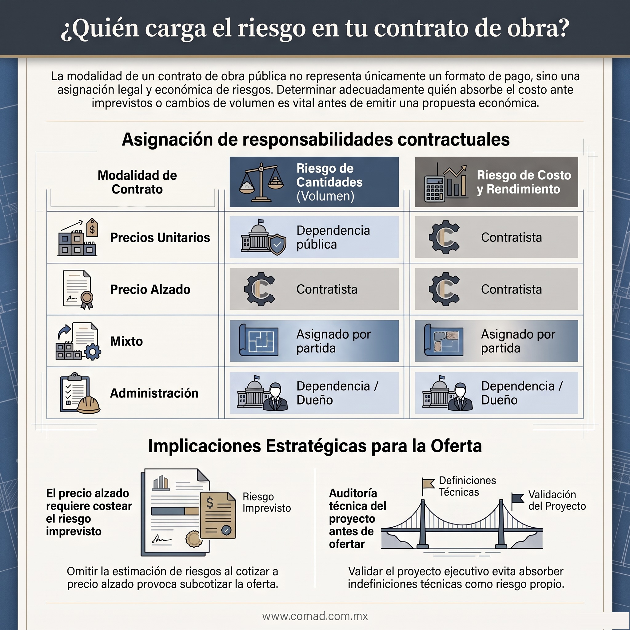 Infografía: quién carga el riesgo de cantidades y de costo en contratos de obra pública a precios unitarios, precio alzado, mixto y por administración